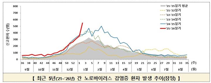 [서울=뉴시스] 노로바이러스 감염증 관련 질병관리청 통계 (자료=질병청 제공) 2026. 1. 16.&nbsp; *재판매 및 DB 금지