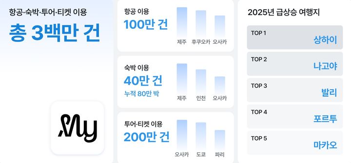 300만 건 데이터로 본 여행 변화...마이리얼트립 '2025 여행 트렌드' - 뉴스 썸네일 이미지