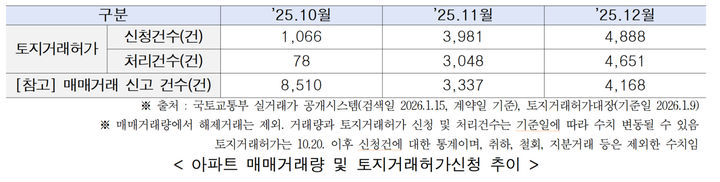 10·15대책에도 서울 아파트 실거래가 전년 대비 약13% 상승