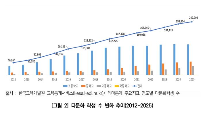 학생 3분의 1 줄었지만 다문화 학생 4.3배↑…"교육재정 개편에 고려해야"