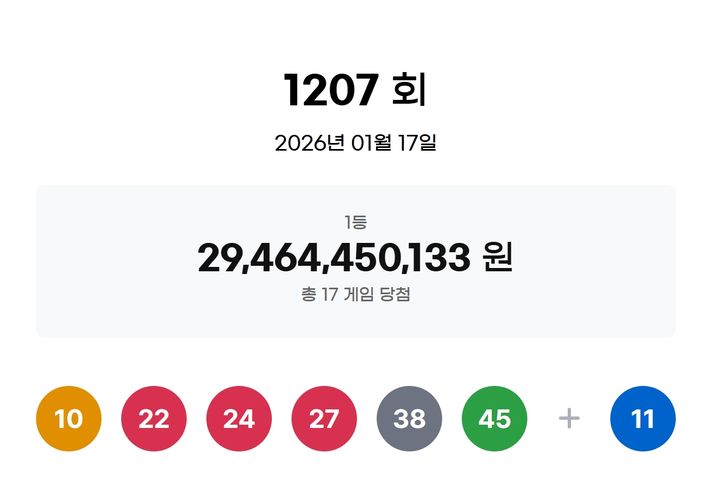 1207회 로또 1등 '10, 22, 24, 27, 38, 45'…보너스 '11'