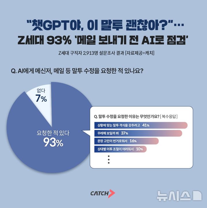 Z세대 93% "이메일·메신저 발송 전 AI로 말투 점검…격식 갖추기 위해"