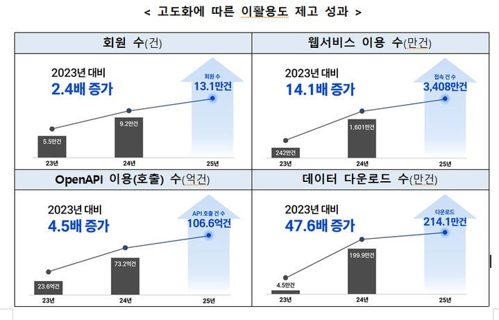 [서울=뉴시스] 사진은 브이월드 4단계 고도서비스에 따른 활용도 제고 성과 그래프. 2026.01.18. (사진=국토교통부 제공) photo@newsis.com *재판매 및 DB 금지