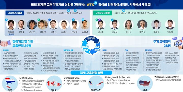 폐자원에너지화·재활용 분야 특성화 인력양성사업단 참여 국립창원대 및 국립목포대 교수진.(자료=국립창원대 제공) 2026.01.18. *재판매 및 DB 금지