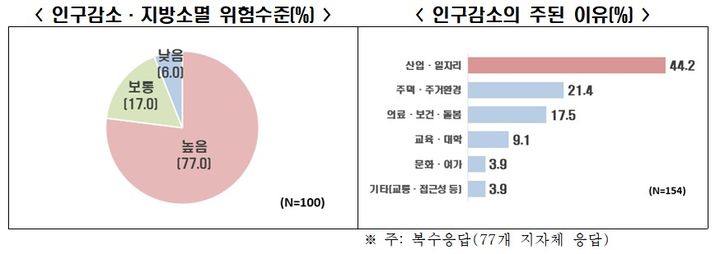 비수도권 77 지방소멸 위험 높다…위기감 확산 썸네일