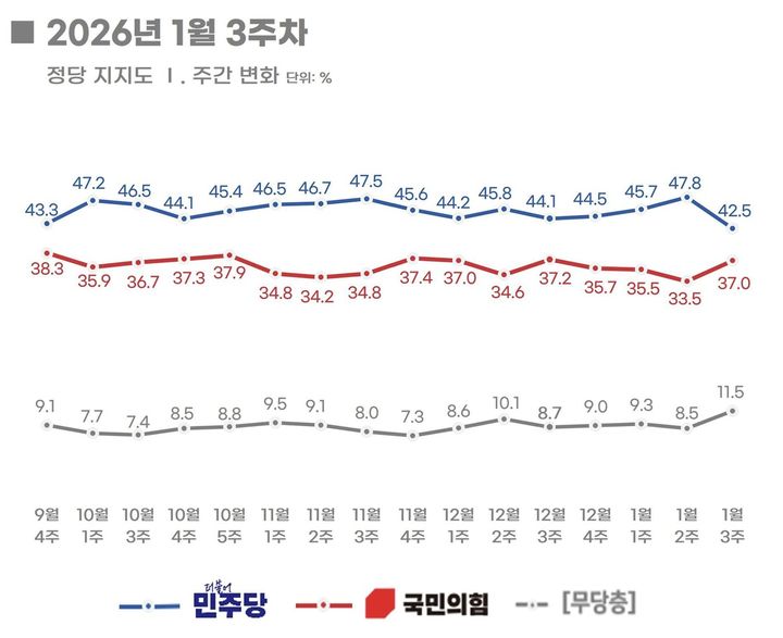 [서울=뉴시스] 여론조사 전문회사 리얼미터가 에너지경제신문 의뢰로 지난 15~16일(1월 3주차) 전국 18세 이상 유권자 1004명을 대상으로 실시한 정당 지지도 조사에 따르면 민주당은 42.5%, 국민의힘은 37%로 집계됐다. (사진 = 리얼미터 자료 캡처) 2026.01.19. photo@newsis.com *재판매 및 DB 금지
