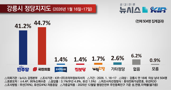 [강릉=뉴시스] 강원 강릉시 정당 지지도 그래프.(사진=뉴시스강원취재본부)photo@newsis.com *재판매 및 DB 금지