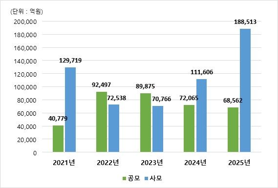 지난해 DLS 발행액 25조7000억...전년비 40% 증가 - 뉴스 썸네일 이미지