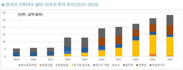 [서울=뉴시스] 한국의 기후테크 설비·인프라 투자 추이. (사진=무협 보고서) 2026.1.20. photo@newsis.com *재판매 및 DB 금지