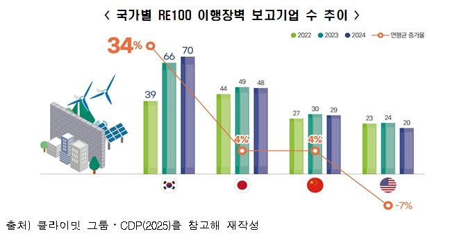 [서울=뉴시스]한국경제인협회가 정리한 국가별 RE100 이행장벽 보고기업 수 추이. (사진 = 한경협) 2026.01.19. photo@newsis.com *재판매 및 DB 금지