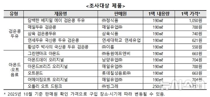 [서울=뉴시스] 한국소비자원은 식물성 음료의 품질을 비교 평가한 결과 검은콩두유의 단백질 함량이 우유와 비슷한 수준으로 나타났다고 20일 밝혔다. 소비자원은 식물성 음료 11개 제품(영양성분·비타민·무기질 등 함량)과 안전성(미생물·중금속 등)을 시험·평가한 결과 식물성 음료는 검은콩, 아몬드, 오트 등 원료에 따라 영양 성분 함량 차이가 큰 것으로 나타났다고 설명했다. 사진은 평가 대상 제품. (사진=한국소비자원 제공) 2026.01.20. photo@newsis.com