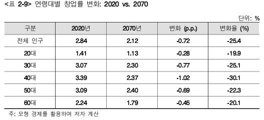 [세종=뉴시스] 한국개발연구원(KDI)이 지난달 31일 발간한 '인구고령화의 거시경제적 영향과 재정의 지속가능성 제고 방안' 보고서의 2020년과 2070년의 연령대별 창업률 변화 표. (사진=KDI 보고서 캡처). 2026.01.19. photo@newsis.com *재판매 및 DB 금지