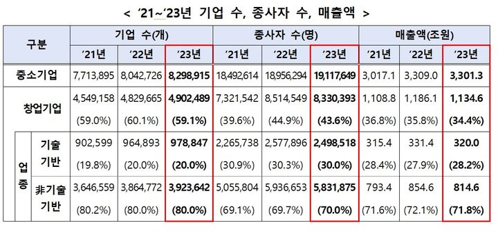 국내 창업기업 500만개 육박..."평균매출 2억3000만원" - 뉴스 썸네일 이미지