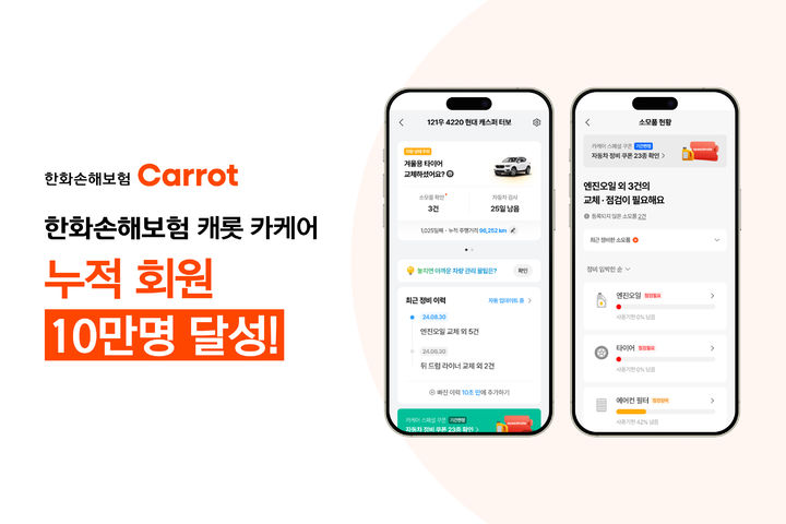 한화손해보험의 디지털 차량 관리 플랫폼 '캐롯 카케어'가 서비스 개시 약 1년 만에 회원 수 10만명을 달성했다고 19일 밝혔다.(사진제공=한화손해보험) *재판매 및 DB 금지