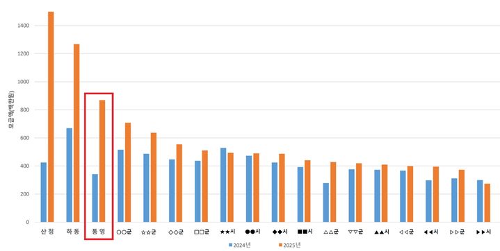 [통영=뉴시스] 신정철 기자= 경남 통영시는 2025년 고향사랑기부금 모금액이 8억 6000만 원을 돌파해 경남 지역 모금액 3위를 차지했다고 19일 밝혔다.사진은 경남도내 시·군 고향사랑기부금 모금액 도표.(사진=통영시 제공).2026.01.19. photo@newsis.com *재판매 및 DB 금지