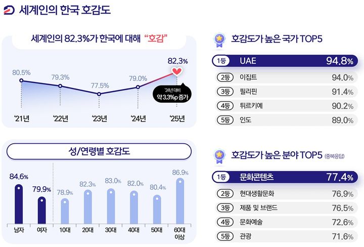 2025 국가이미지 조사 세계인의 한국 호감도. (문화체육관광부 제공) *재판매 및 DB 금지