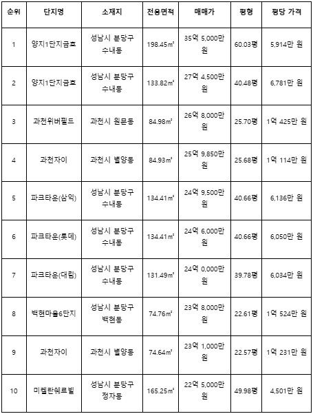 과천·분당도 평당가 1억 돌파…규제지역 지정에도 고가 거래 속출