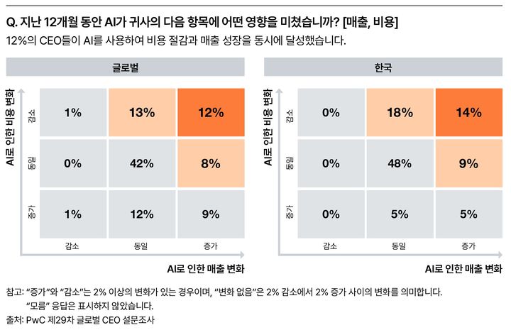 삼일PwC "CEO 12%만 AI 투자성과 체감…올해가 분수령"