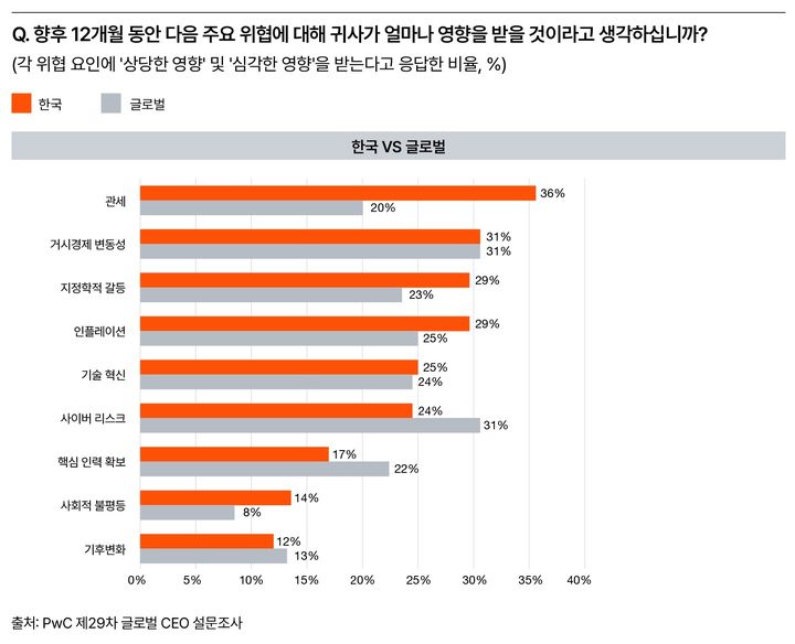삼일PwC "CEO 12%만 AI 투자성과 체감…올해가 분수령"