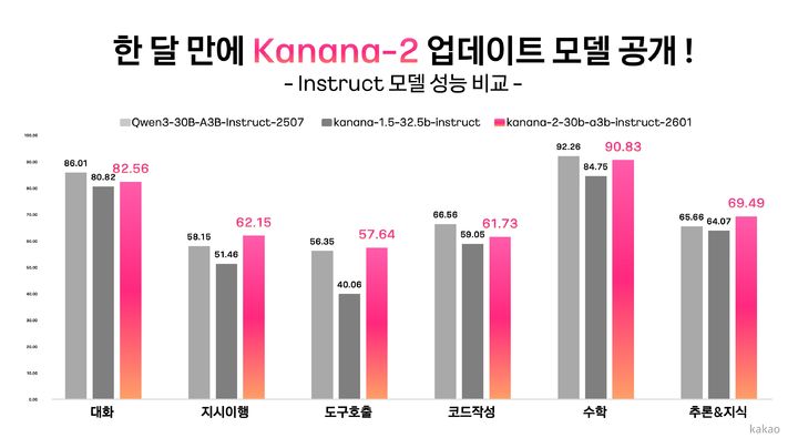 [서울=뉴시스] 카카오가 언어모델 '카나나-2'를 업데이트하고 모델 4종을 오픈소스로 추가 공개했다고 20일 밝혔다. (사진=카카오 제공) *재판매 및 DB 금지
