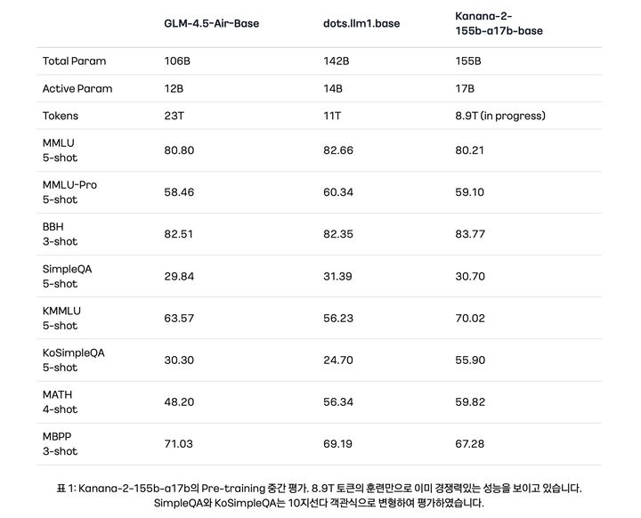 [서울=뉴시스] 카카오가 언어모델 '카나나-2'를 업데이트하고 모델 4종을 오픈소스로 추가 공개했다고 20일 밝혔다. 사진은 벤치마크 성적 (사진=카카오 제공) *재판매 및 DB 금지