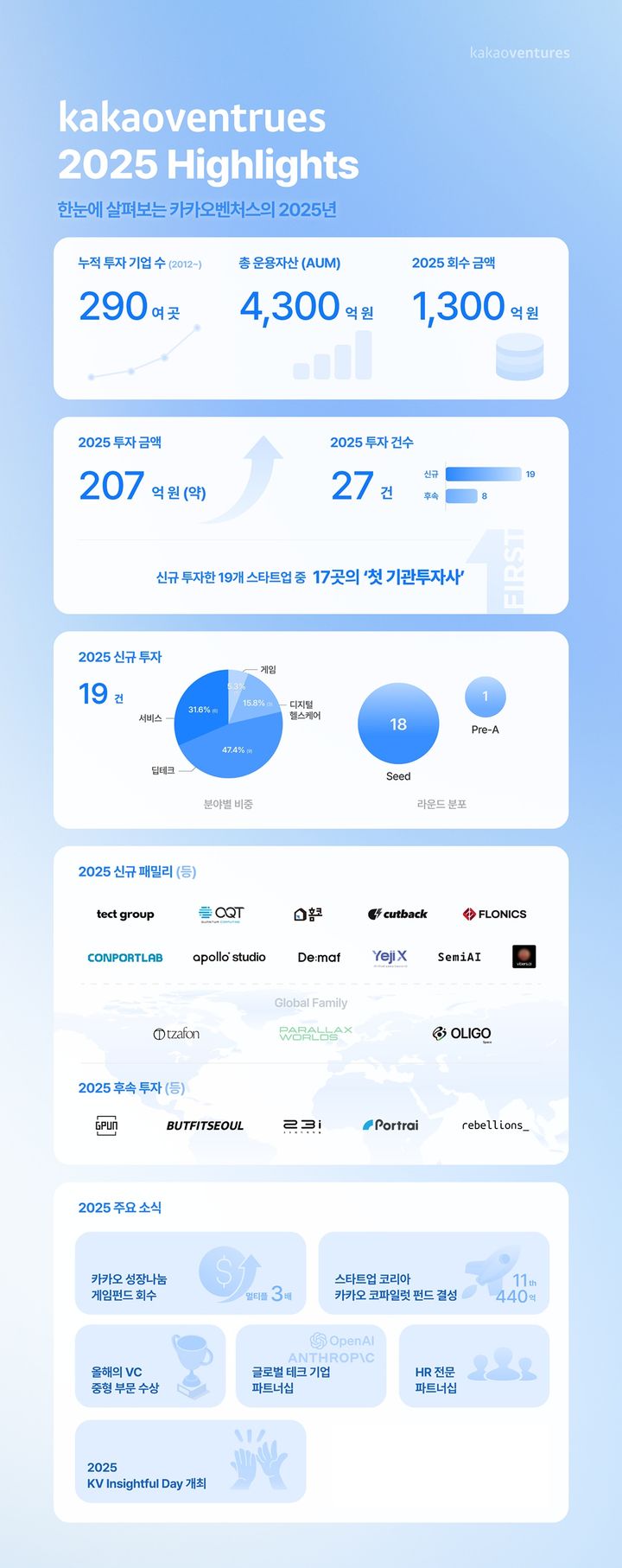 [서울=뉴시스] 카카오벤처스는 지난해 투자 성과와 올해 투자 방향성을 20일 공개했다. (사진=카카오벤처스 제공) *재판매 및 DB 금지