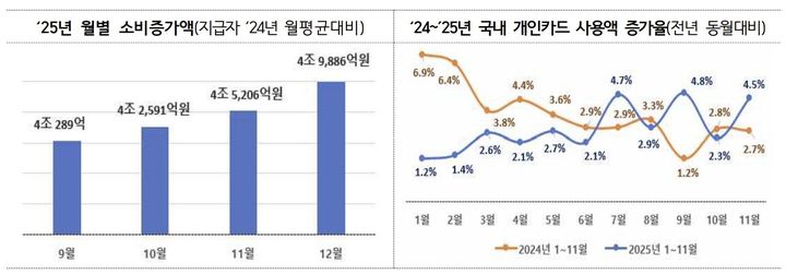 [서울=뉴시스] 상생페이백 지급자들의 월별 소비 증가액 및 국내 개인카드 사용액 증가율. (사진=중소벤처기업부 제공) 2026.01.20. photo@newsis.com *재판매 및 DB 금지