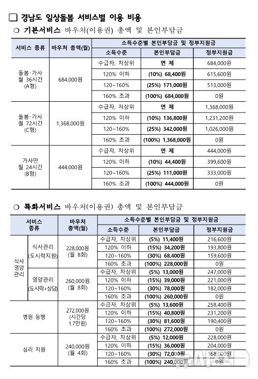 [창원=뉴시스]경남도 일상돌봄 서비스별 이용 비용.(자료=경남도 제공) 2026.01.20. photo@newsis.com