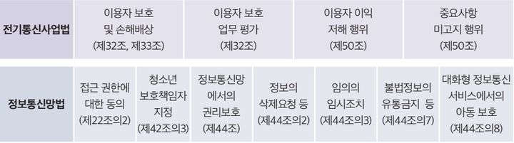 방송미디어통신위원회는 AI 기술 발전에 따라 발생하는 법적 불확실성을 해소하기 위해 통신 관계 법령을 분석한 '인공지능 서비스 사업자를 위한 이용자보호 관련 통신관계 법령안내서'를 20일 발표했다. 사진은 법령안내서 발간을 위해 검토한 관련 조문 내용. (사진=방미통위 제공) *재판매 및 DB 금지