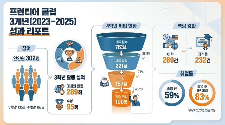 국립창원대 '스마트 프런티어 클럽' 3개년 성과 리포트.(자료=국립창원대 제공) 2026.01.20. *재판매 및 DB 금지