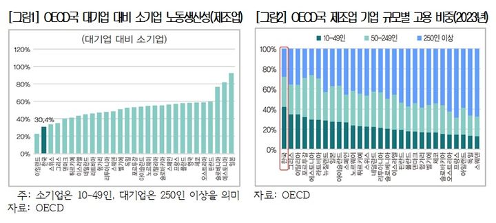 "규제 때문에 기업 안키워"…비용 손실 111조원 달한다