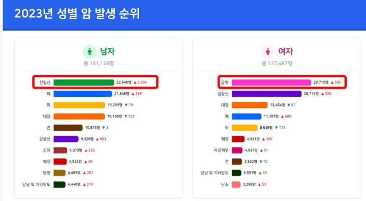 [서울=뉴시스] 2023 성별 암 발생 순위 (자료=보건복지부 제공) 2026. 1. 20. *재판매 및 DB 금지