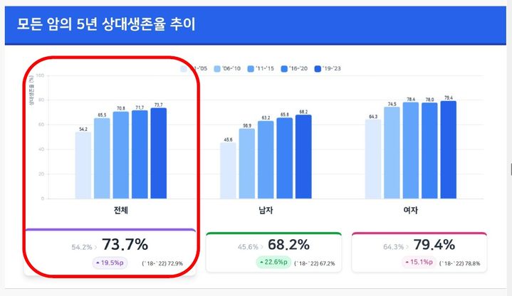[서울=뉴시스] 모든 암의 5년 생존율 추이 (자료=보건복지부 제공) 2026. 1. 20. *재판매 및 DB 금지