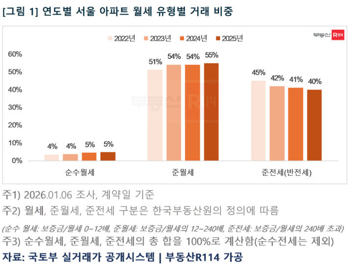 [서울=뉴시스] 그래프는 연도별 서울 아파트 월세 유형별 거래 비중. 2026.01.20. (사진=부동산R114 제공) photo@newsis.com *재판매 및 DB 금지