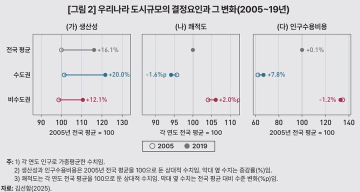 [세종=뉴시스] 그림은 김선함 한국개발연구원(KDI) 연구위원이 발표한 KDI FOCUS '수도권 집중은 왜 계속되는가: 인구분포 결정요인과 공간정책 함의' 보고서의 '2005~2019년 수도권 비중 변화의 요인분해' 관련 그림. (사진=KDI 제공 보고서 캡처) 2026.01.20 photo@newsis.com *재판매 및 DB 금지