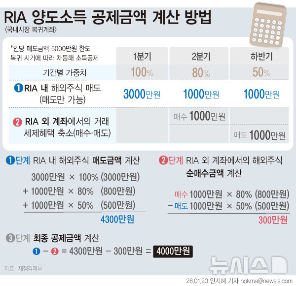 RIA계좌서 5천만원 팔았는데 공제는 4천만원?…'딴 주머니'는 제외