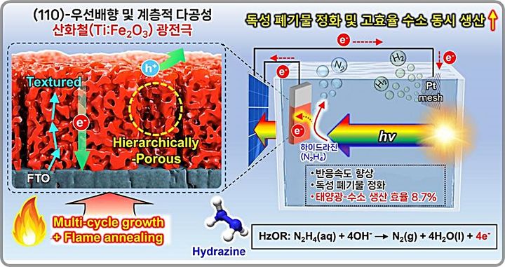 [대전=뉴시스] 하이드라진 산화반응(HzOR)과 수소 발생반응(HER)이 결합된 PV-PEC 시스템 적용 개념도.(사진=연구재단 제공) *재판매 및 DB 금지