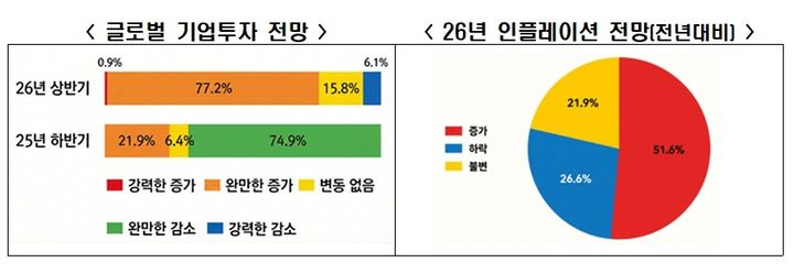 OECD 경제계 "상반기 경기 침체 지속…투자 극적 반전"
