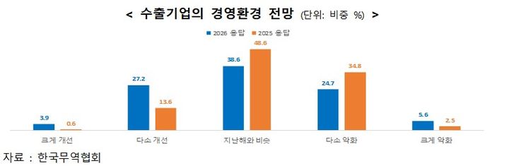 [서울=뉴시스] 한국무역협회(KITA) 국제무역통상연구원은 21일 발간한 '수출기업의 2026년 경영환경 전망 보고서'를 통해 올해 수출기업들의 경영환경 인식이 지난해와 비슷하거나 다소 개선되는 양상을 보였다고 밝혔다. (사진=한국무역협회 제공) photo@newsis.com *재판매 및 DB 금지