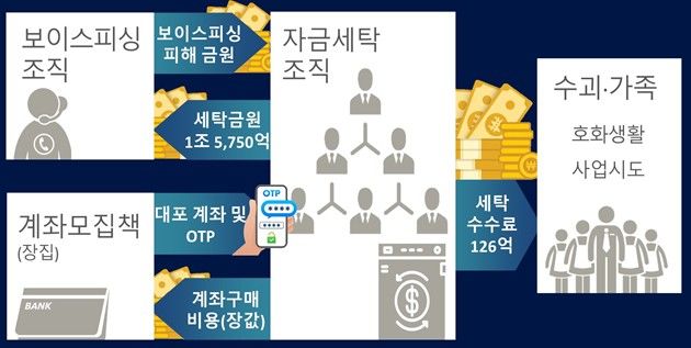 [서울=뉴시스] 서울동부지검 보이스피싱범죄 합동수사부(합수부)는 범죄단체조직, 범죄조직가입 및 활동, 통신사기피해환급법위반 등 혐의로 13명을 입건하고 7명을 구속기소했다고 21일 밝혔다.(사진=서울동부지검 제공)2026.1.21. photo@newsis.com *재판매 및 DB 금지 *재판매 및 DB 금지