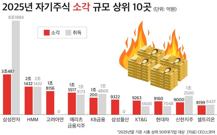 지난해 대기업 자사주 소각 21조원…삼성전자 '최다'