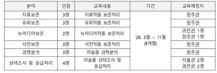 <MMCA 보존학교> 선발분야 및 교육내용 *재판매 및 DB 금지