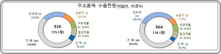 [대전=뉴시스] 1월 1~20일 동안 수출 현황.(사진=관세청 제공) *재판매 및 DB 금지