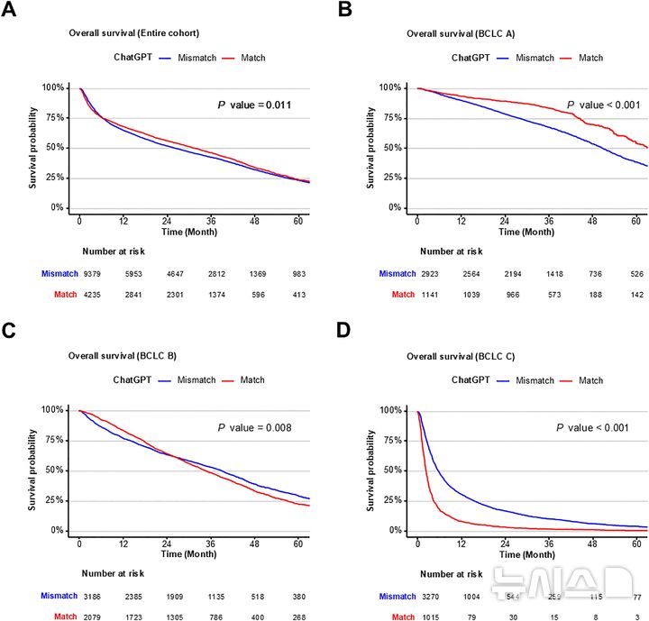 "간암 환자 치료 어떻게?"…AI 답변, 의사와 33%만 일치