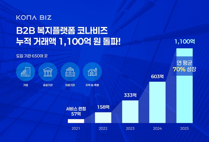 코나아이 B2B복지 플랫폼 ‘코나비즈’ 주요 성과 인포그래픽 (사진=코나아이 제공)&nbsp; *재판매 및 DB 금지