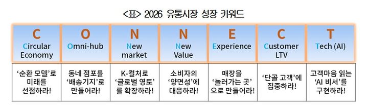 대한상의, 올해 유통시장은 '연결의 경쟁터'