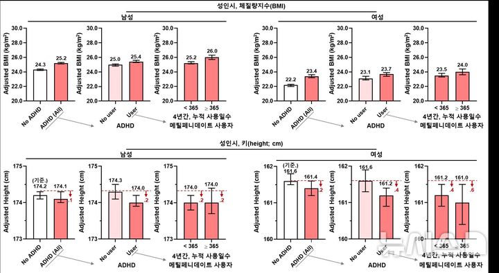 ADHD 진단 받은 청소년…성인된 후 '비만' 가능성 높아