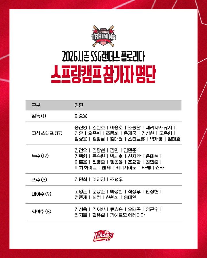 [서울=뉴시스] SSG 랜더스 스프링캠프 참가 명단(사진=SSG 랜더스 제공) *재판매 및 DB 금지