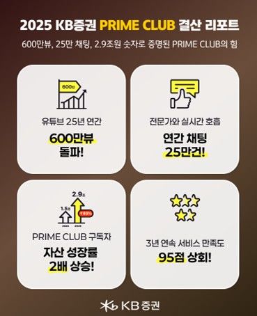KB증권 '프라임 클럽' 자산 2조9000억 돌파…93%↑