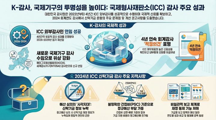 감사원, 국제형사재판소 외부감사인 재선임…HCCH도 신규 선임